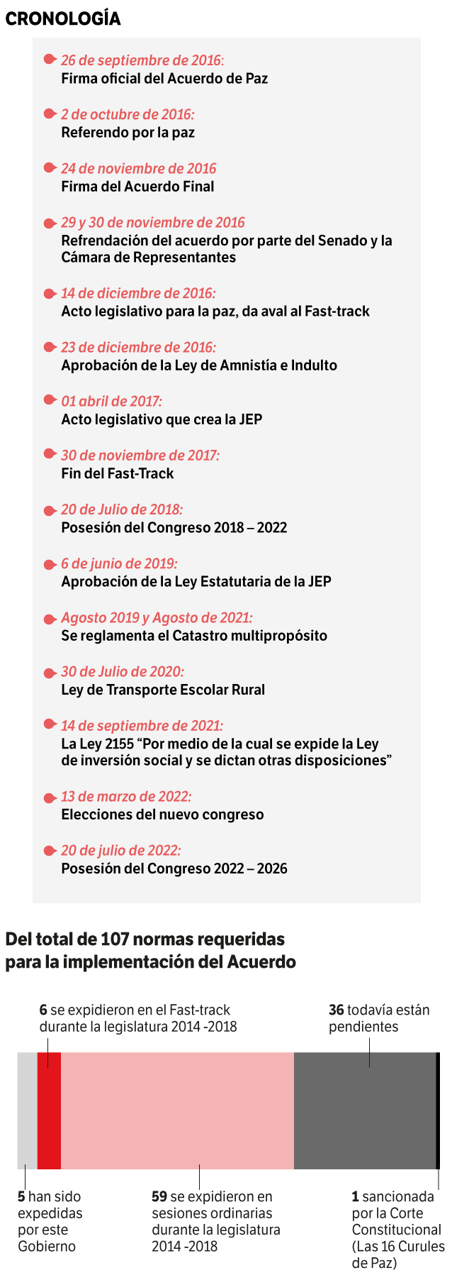 Normas legisladas del Acuerdo de Paz.