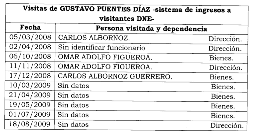 Registro de las entradas de Puentes a las oficinas de la extinta DNE.