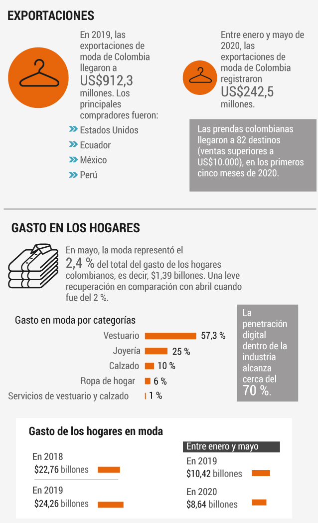Exportaciones y gasto en los hogares en moda.