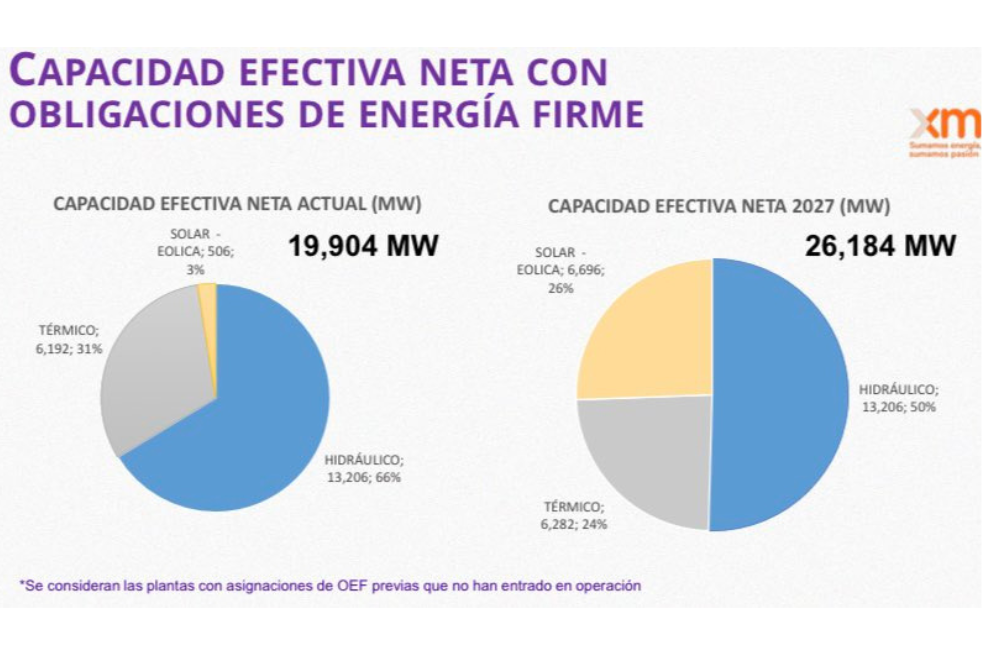 Cambios en la matriz energética de acuerdo a la reciente subasta.