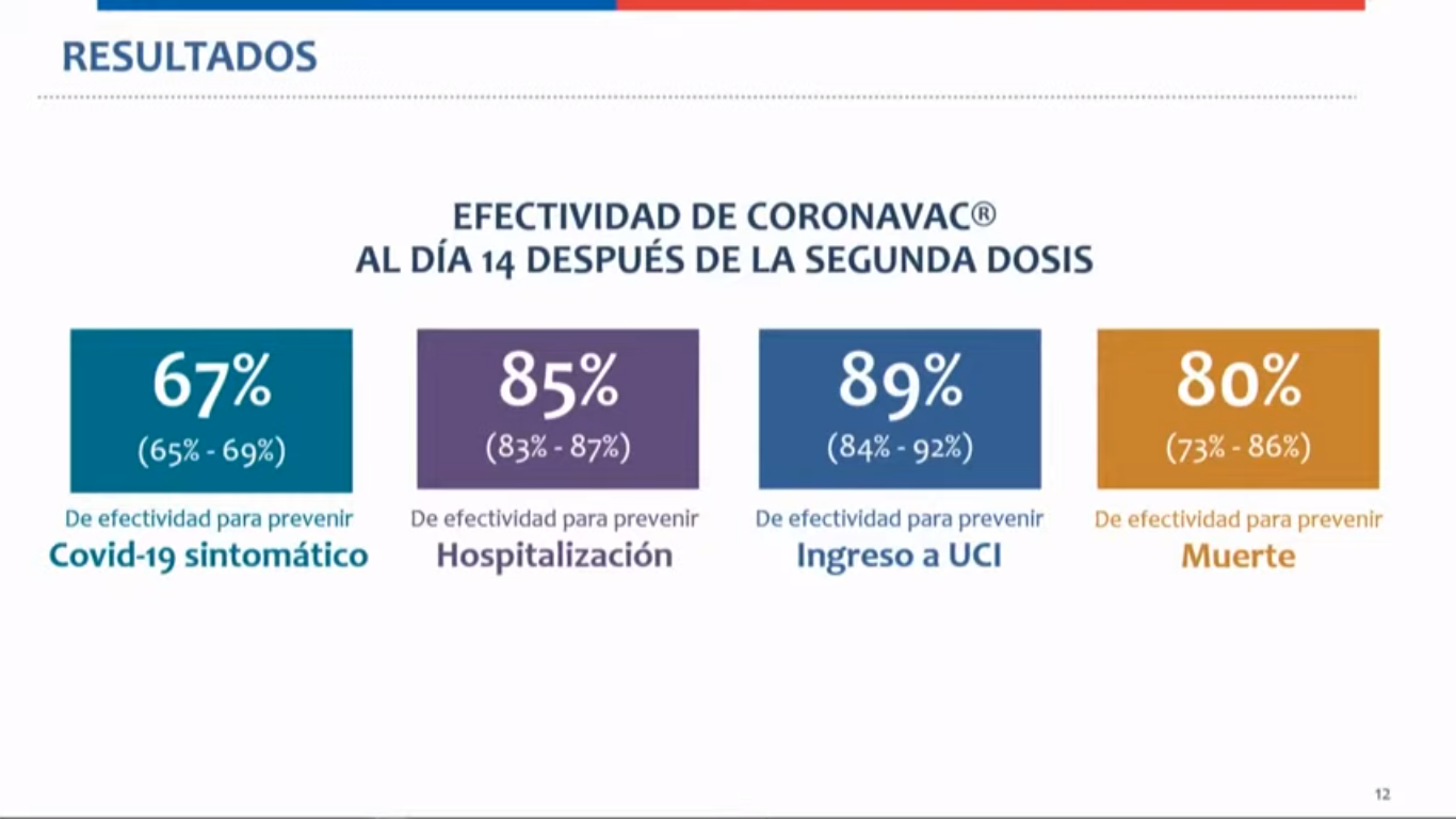 Estudio coronavac chile