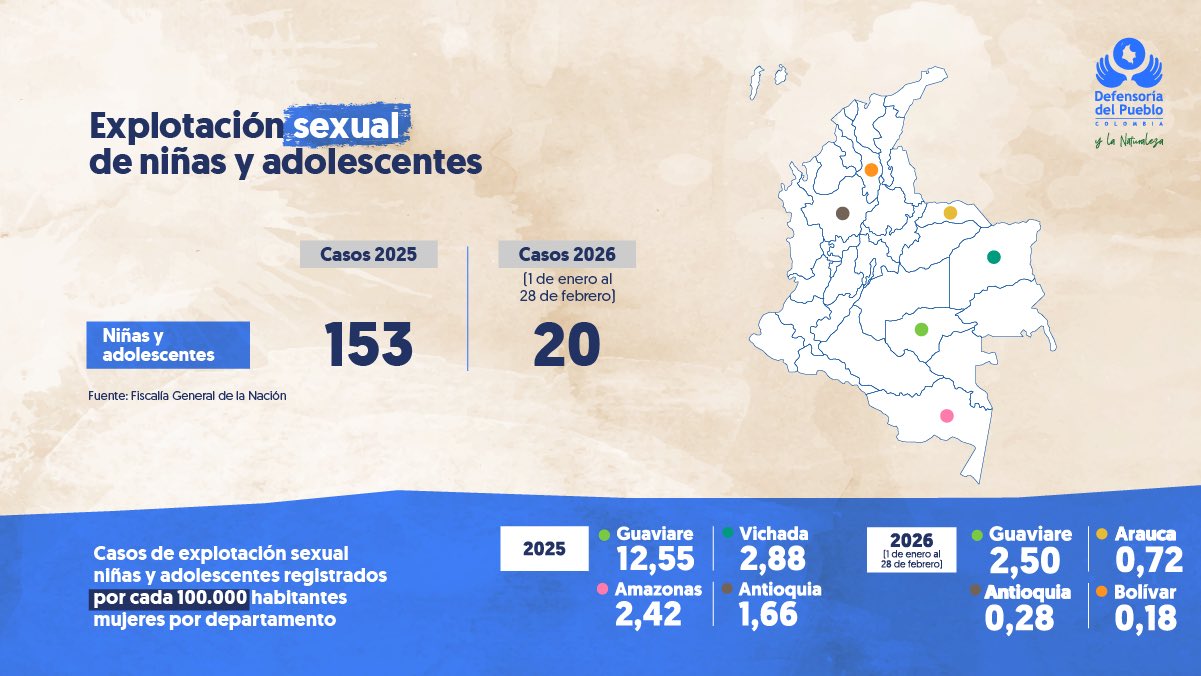 Datos sobre explotación sexual de niñas y adolescentes que revela la Defensoría.