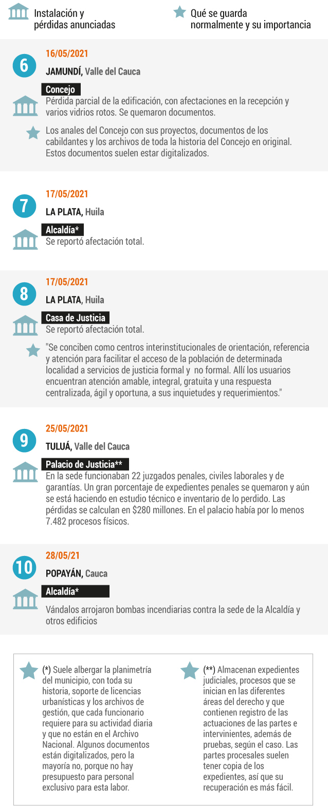Paro nacional: cuando se incendian documentos judiciales y oficiales