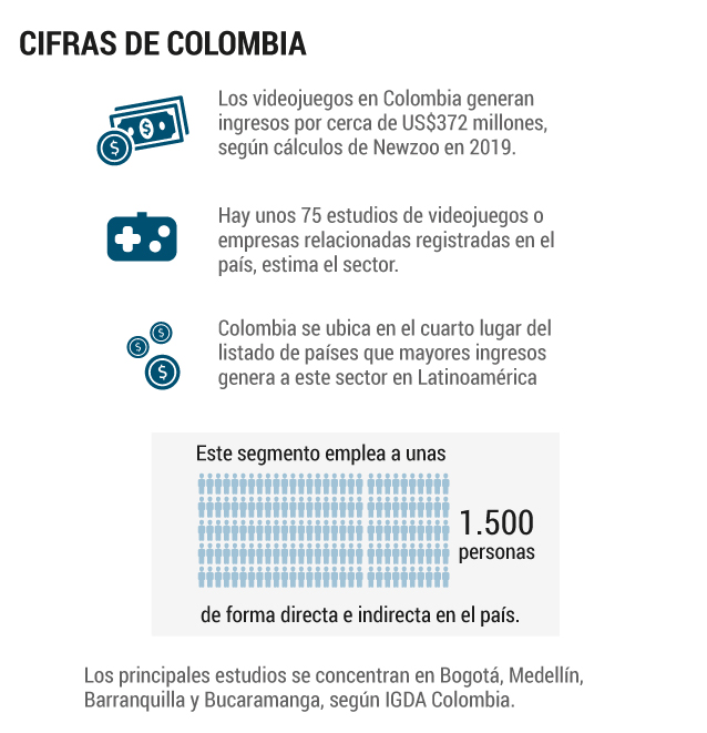 Fuente: IGDA Colombia.