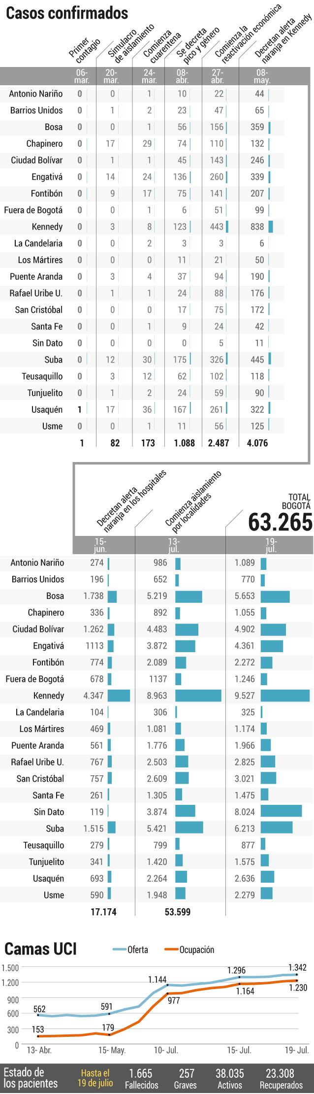 Estadísticas de COVID-19 en Bogotá