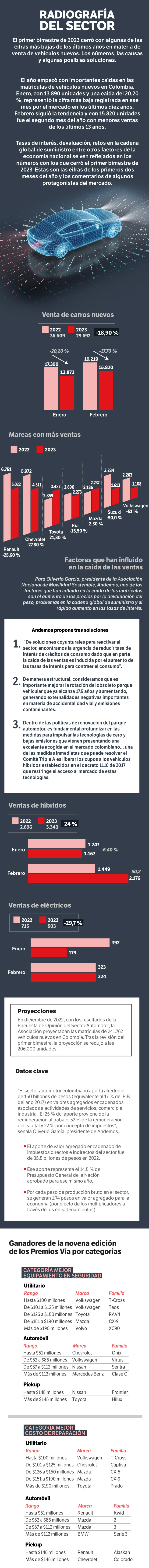 Radiografía del sector automotor colombiano