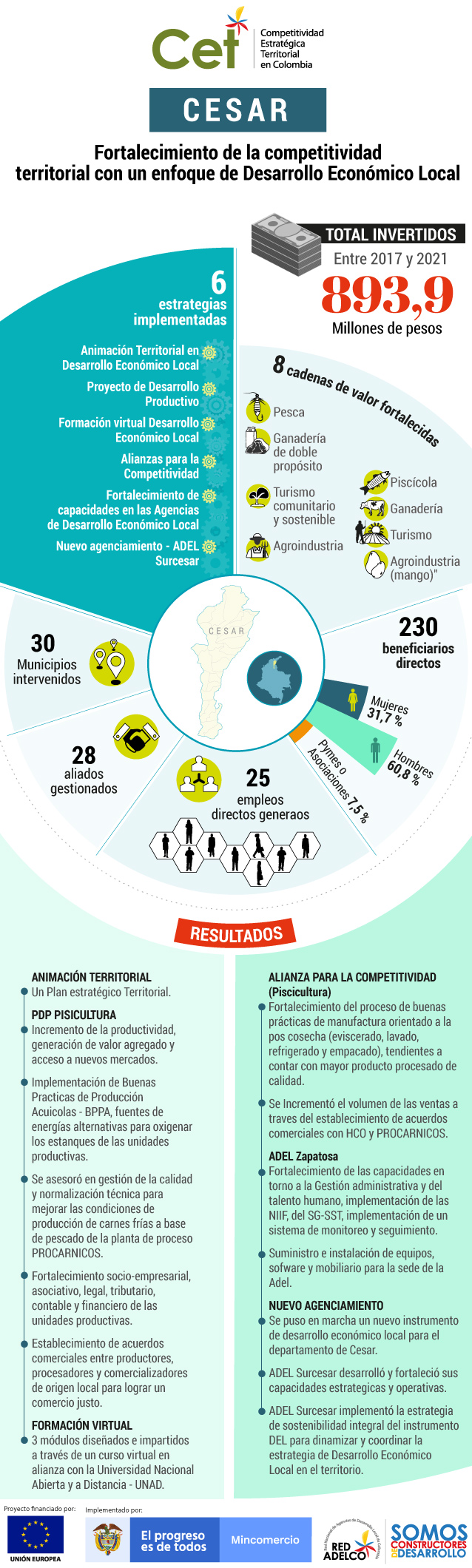 Estos son los resultados del programa CET en Cesar.