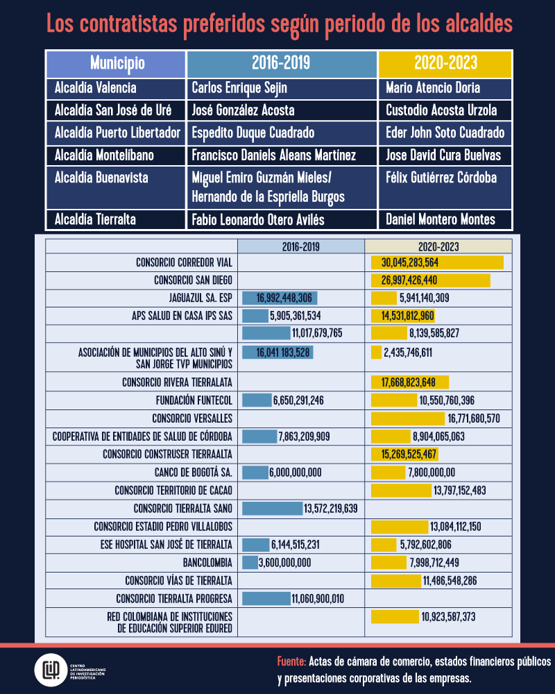 Infografía contratistas-alcaldes.