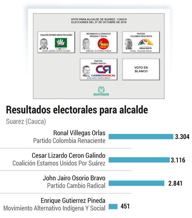 Elecciones en Suárez (Cauca)