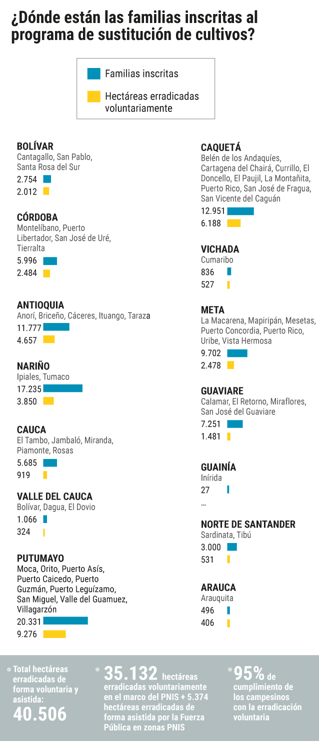 La persecución al narcotráficoEn vez de dedicar los esfuerzos de la justicia a perseguir a los pequeños cultivadores de coca, este punto se orientaba a fortalecer las investigaciones dirigidas a las organizaciones criminales dedicadas al narcotráfico. En ese sentido, habló por ejemplo de una estrategia de política criminal que derive en la efectiva judicialización de las cabezas de esas estructuras; una estrategia para perseguir los bienes y activos involucrados en el narcotráfico y la implementación efectiva de la extinción de dominio. Para Luis Felipe Cruz se trata de compromisos que quedaron en el Acuerdo de forma ambigua y cuyo cumplimiento es más difícil de verificar. Sin embargo, son medidas de fondo que no han sido adoptadas y, por tanto, no ha habido un cambio de enfoque significativo en la manera de combatir estas estructuras. Aún así, en compromisos concretos como la creación de una comisión de expertos para comprender el fenómeno del lavado de activos, tampoco han sido cumplidos. “Se ha avanzado en cosas concretas y pequeñas, que tienen un impacto, pero las transformaciones estructurales que permitieron en su momento pensar que el punto cuatro iba a ser la solución al problema de las drogas ilícitas siguen estando pendientes”, concluye el investigador de Dejusticia.