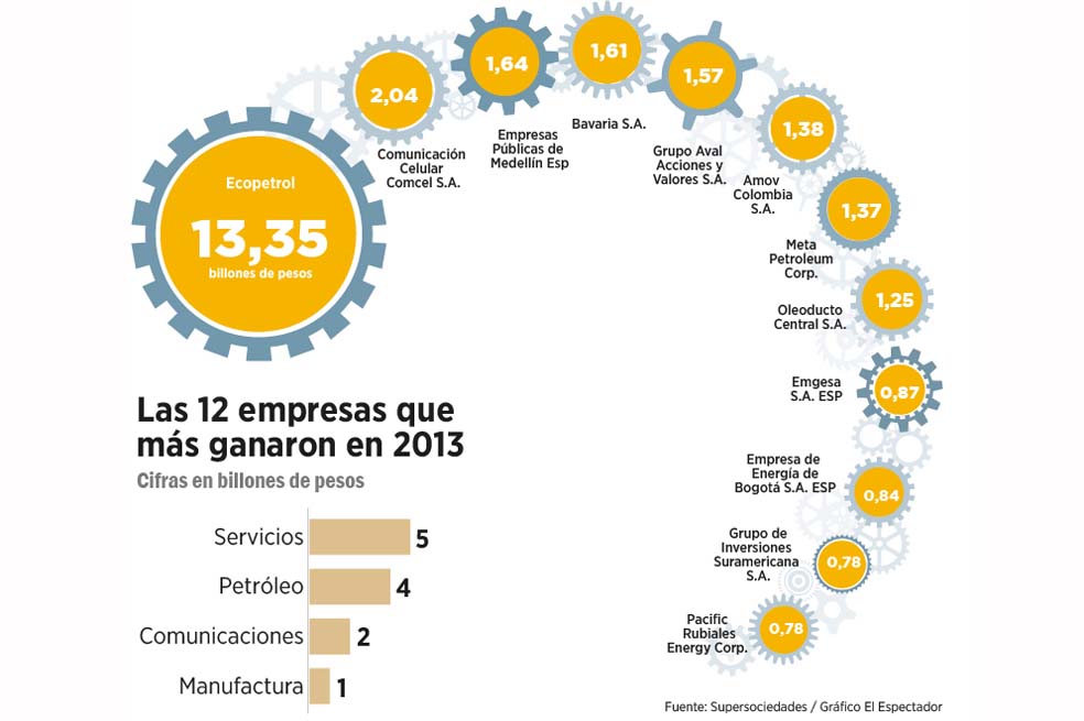 Mil empresas ganaron $48,2 billones en 2013