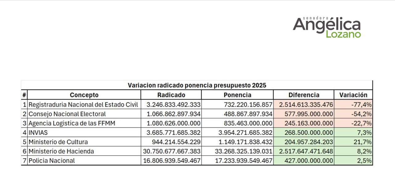 Disminución presupuesto Registraduría en 2025
