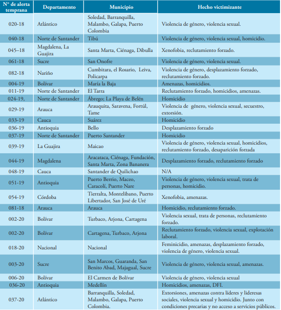 Fuente y cuadro: CODHES. 
Listado de las 25 alertas tempranas emitidas por la Defensoría del Pueblo sobre los riesgos que vive la población migrante en el marco del conflicto armado colombiano desde 2018 hasta 2020.