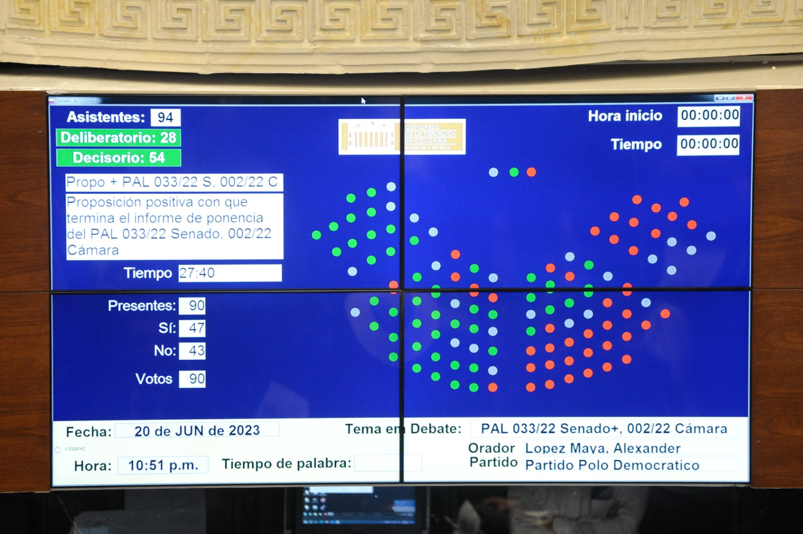 Si bien en primera vuelta en el Senado, el proyecto consiguió el respaldo de 51 congresistas, entre esos integrantes del Partido Conservador y Cambio Radical, para esta oportunidad las decisiones de bancada fueron determinantes.