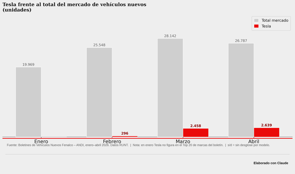 Comportamiento de Tesla en el mercado automotor colombiano.