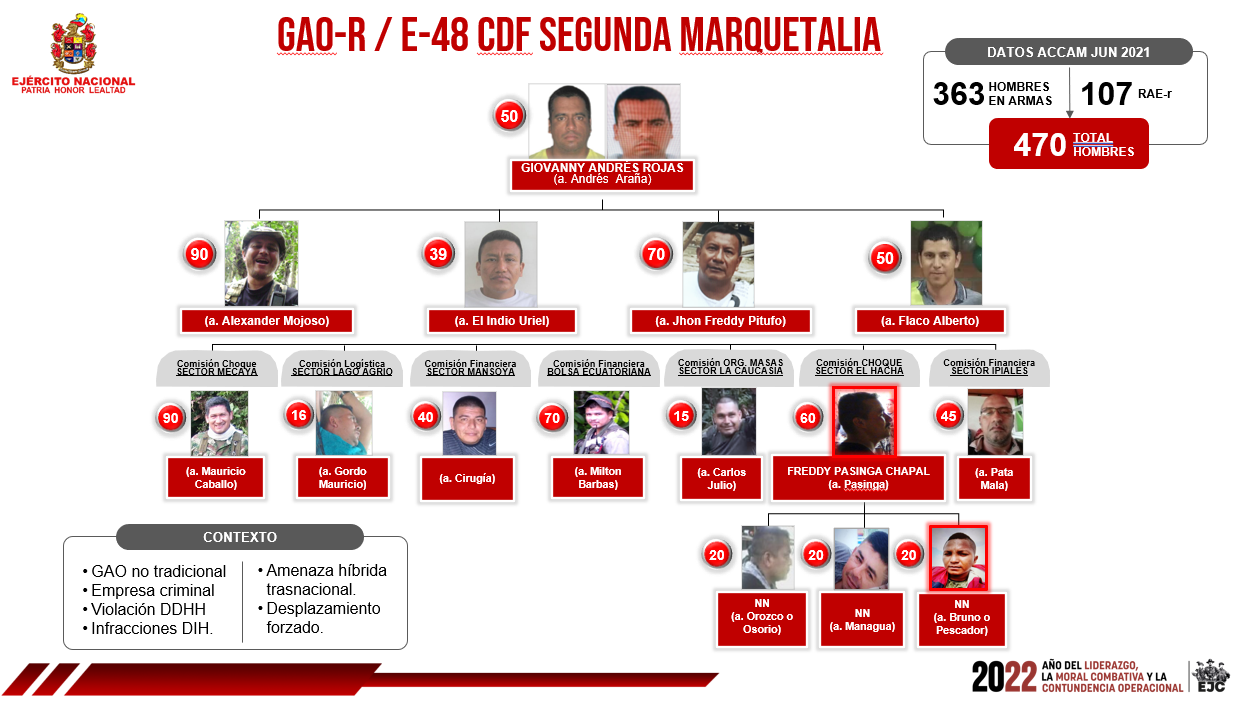 Organigrama Gaor 48.