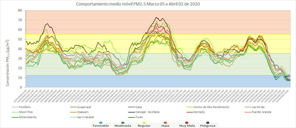 *Líneas del comportamiento de material particulado 2.5 desde qué se decretó la Alerta Amarilla - Cortesía Secretaría de Ambiente
