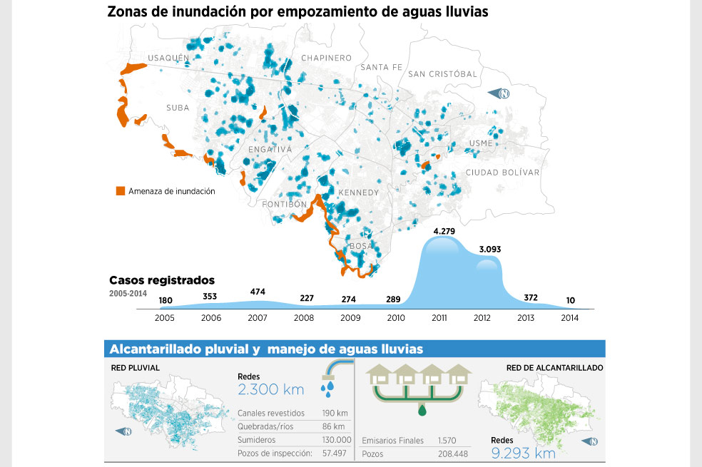 Plan para mitigar las inundaciones en Bogotá