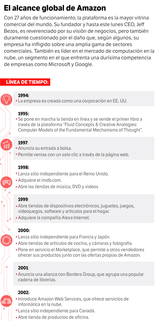 Infografía con datos varios sobre la evolución global de Amazon.