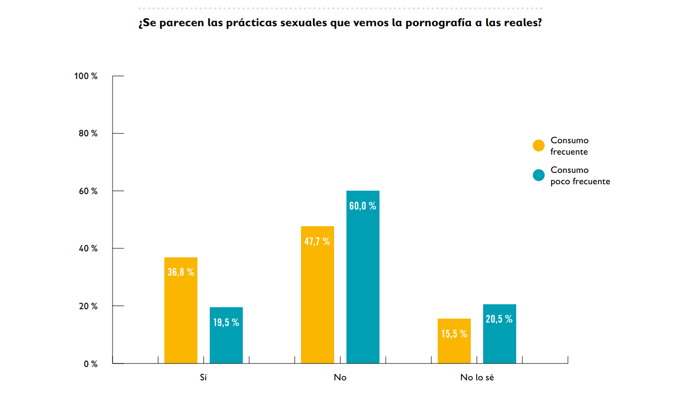 El análisis por orientación sexual muestra que son adolescentes homosexuales y
bisexuales quienes menos consideran que las prácticas de la pornografía se parecen a la realidad, a diferencia de las personas heterosexuales
