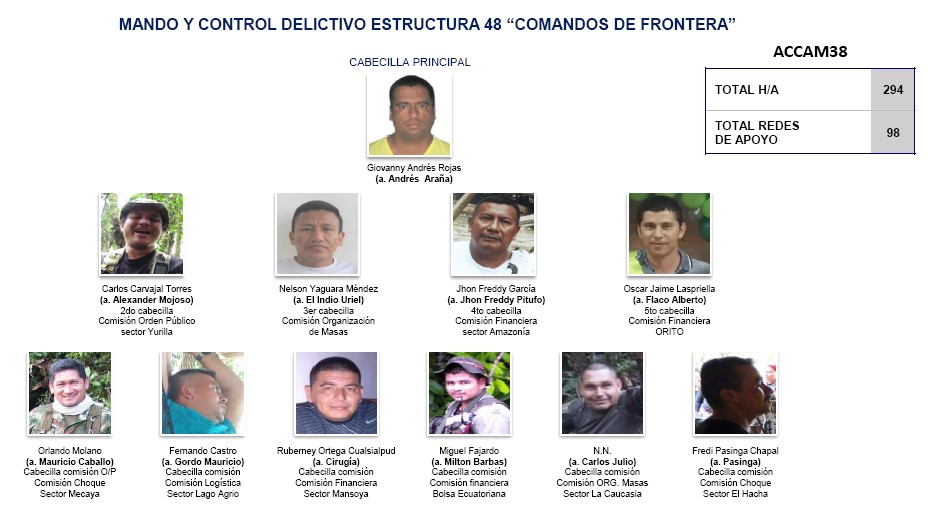 Este es el organigrama de Comandos de la Frontera hasta su tercer renglón. No aparecen ni Managua ni Bruno.