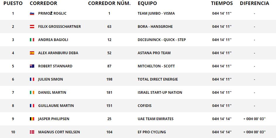Clasificación décima etapa de la Vuelta a España.