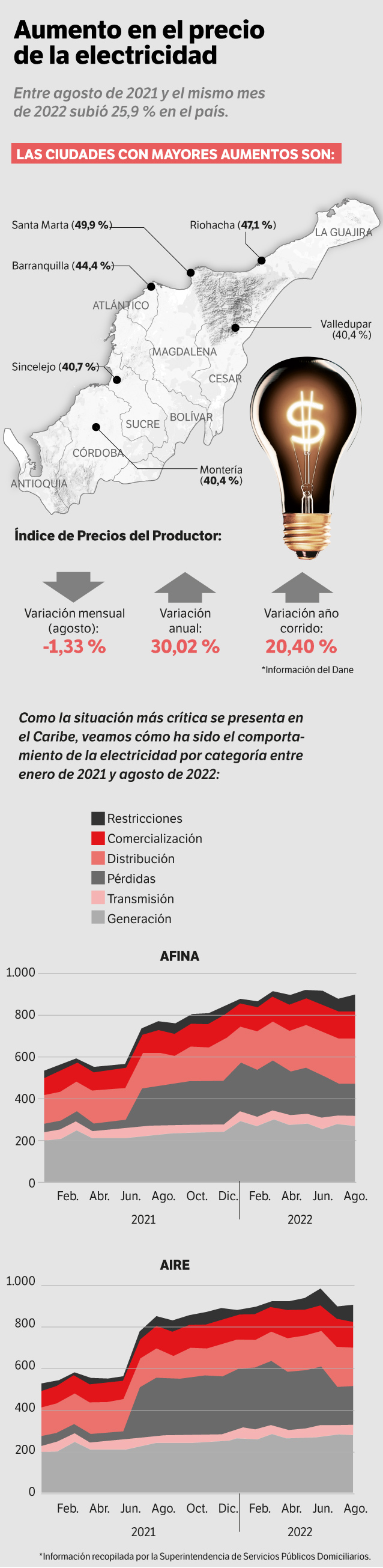 Precio de la energía en Colombia