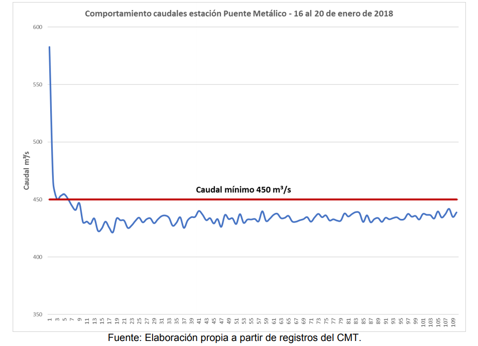 El Espectador también miró los registros de los sensores más cercanos del Ideam, ubicados en la estación de Puerto Valdivia. El valor más alto en esos cuatro días fue de 405 m3/s.