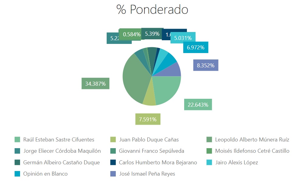 Estos fueron los resultados de la consulta a la comunidad académica.