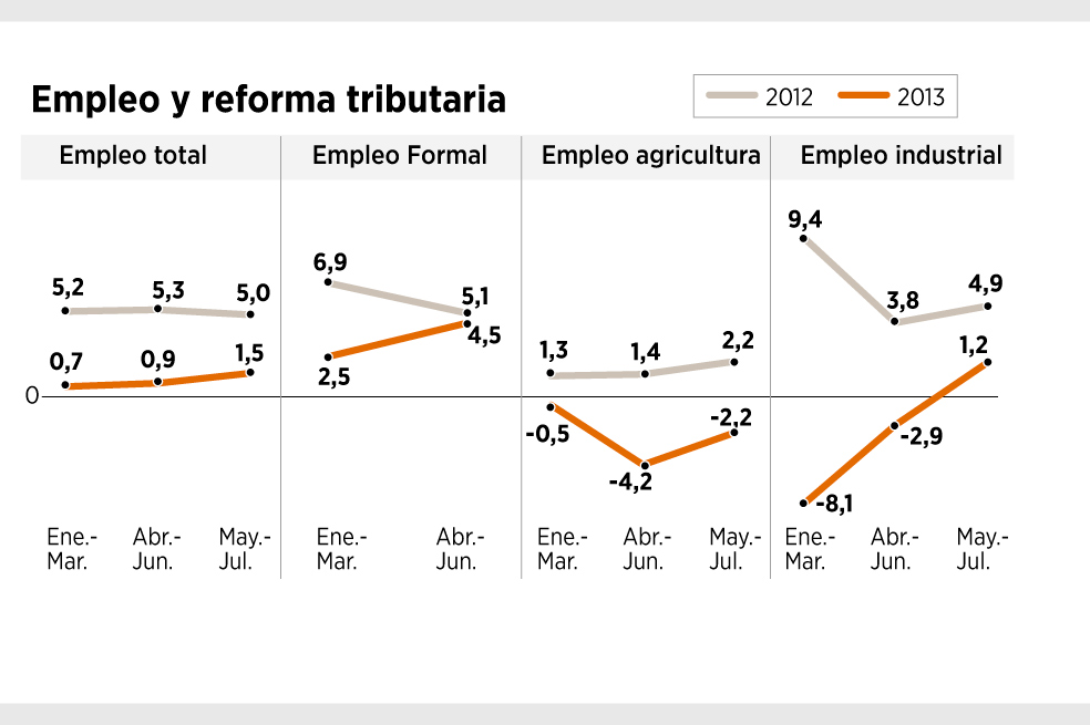 Empleo y reforma tributaria