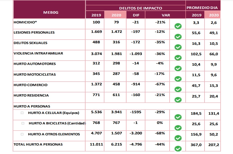 Cifras de delitos de noviembre 2020 comparados con las del mismo mes en 2019.