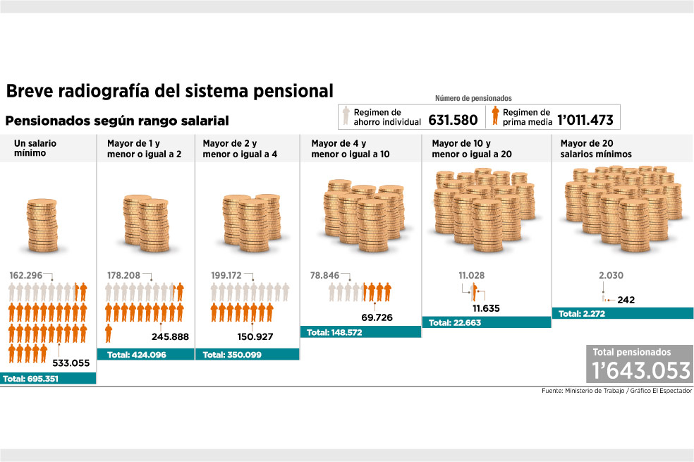Por un nuevo sistema pensional