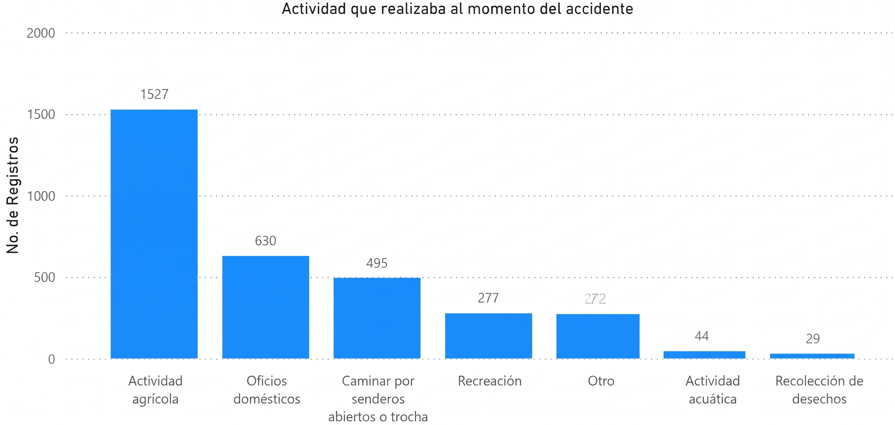 Actividad que realizaban las personas cuando sufrieron la mordedura de la serpiente.