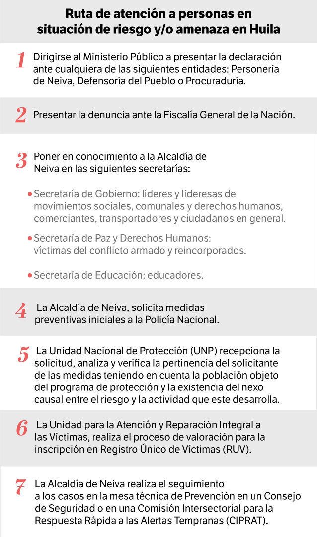 Infografía: Ruta de atención a excombatientes desplazados en Huila