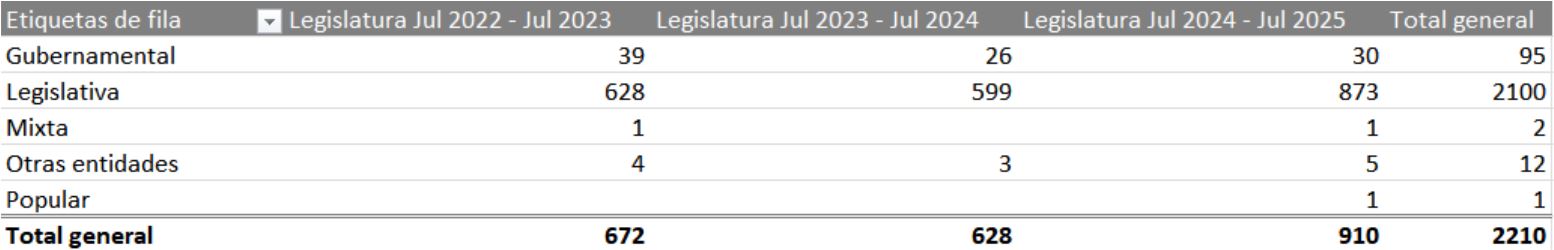 Tabla 1 - Distribución de proyectos de ley por tipo de iniciativa.