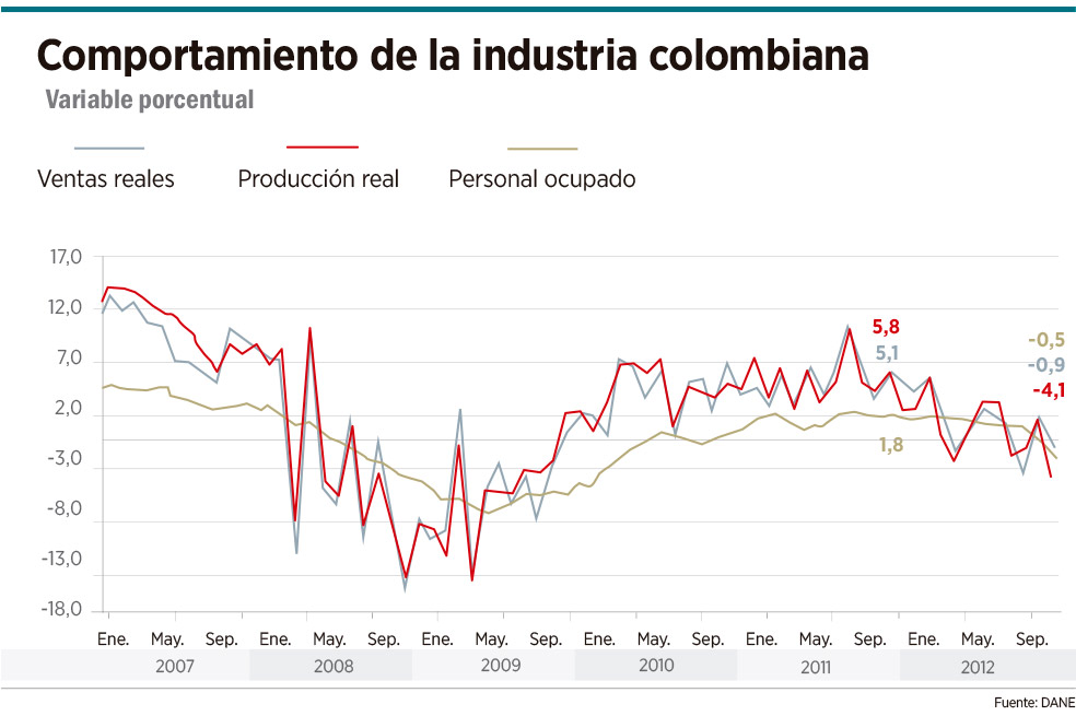 Claves para reactivar la industria nacional