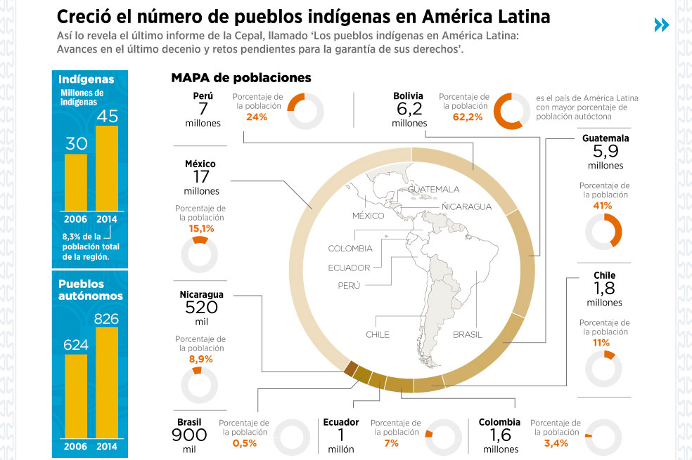El desafío de proteger a los indígenas en Latinoamérica