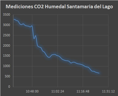 Concentración co2 salones