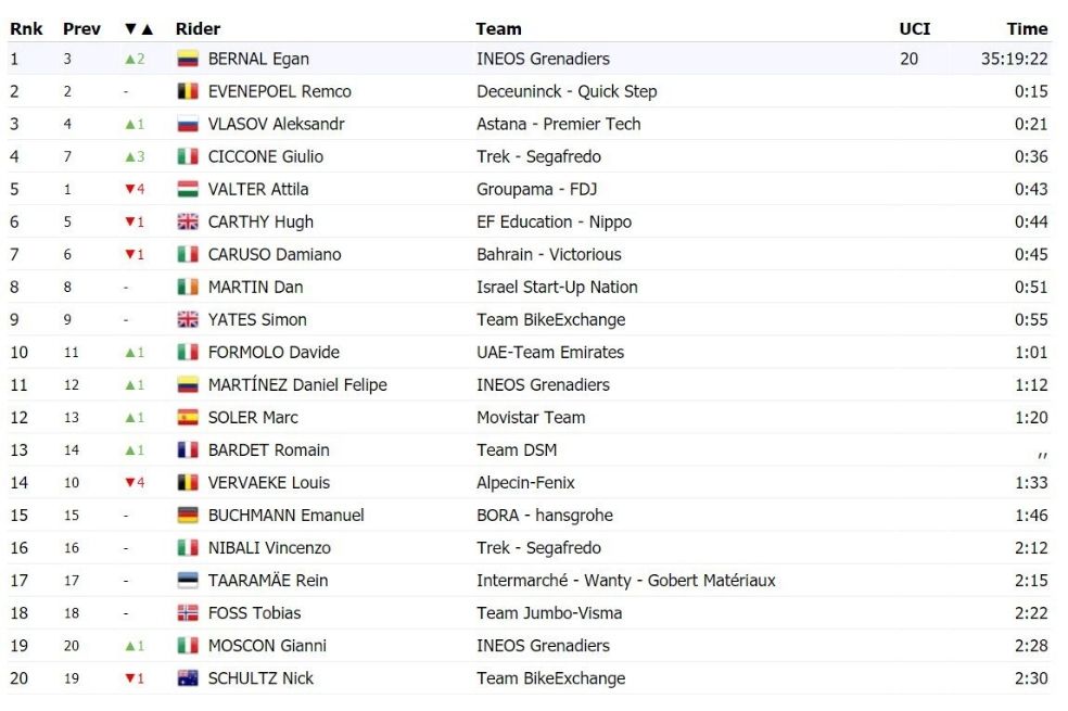 Clasificación general del Giro de Italia 2021.