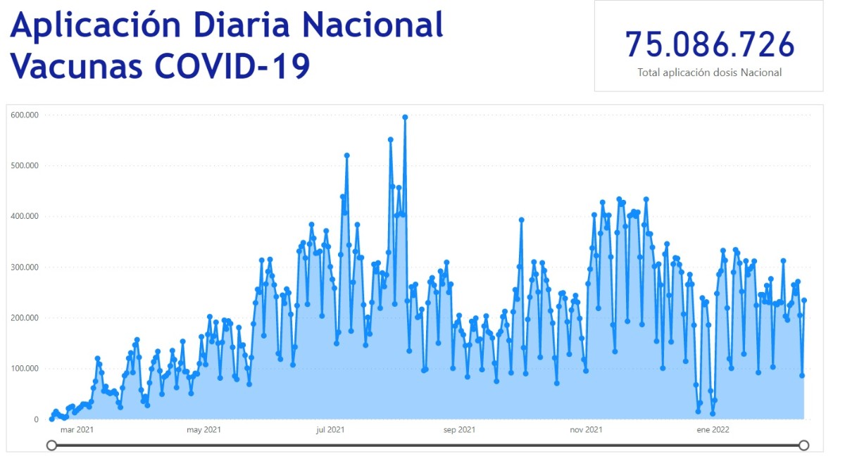 Avance de las dosis aplicadas por días en el plan de vacunación contra el covid-19 en Colombia.