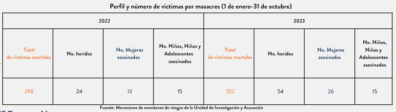 Así fue la distribución de víctimas de masacres, entre 2022 y 2023.