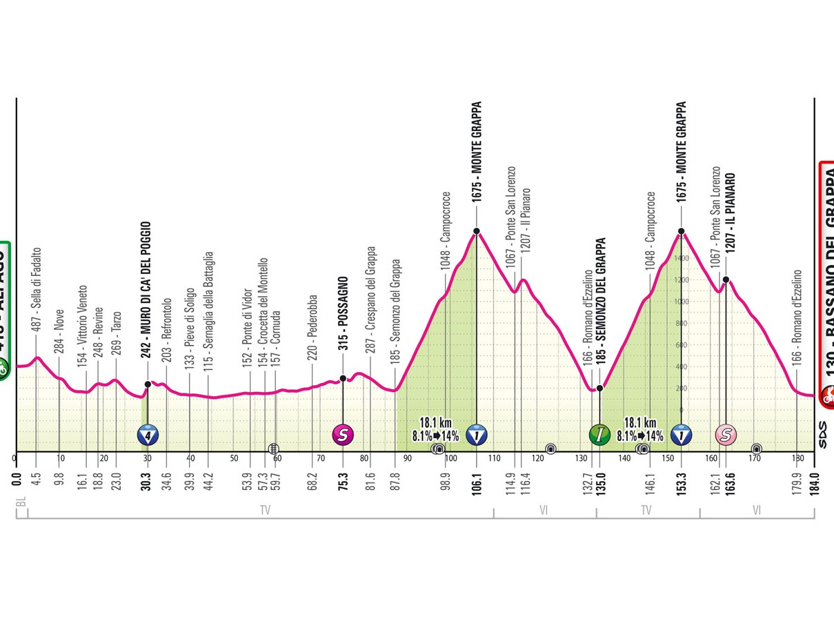 Etapa 20 del Giro de Italia 2024: (ALPAGO - BASSANO DEL GRAPPA)