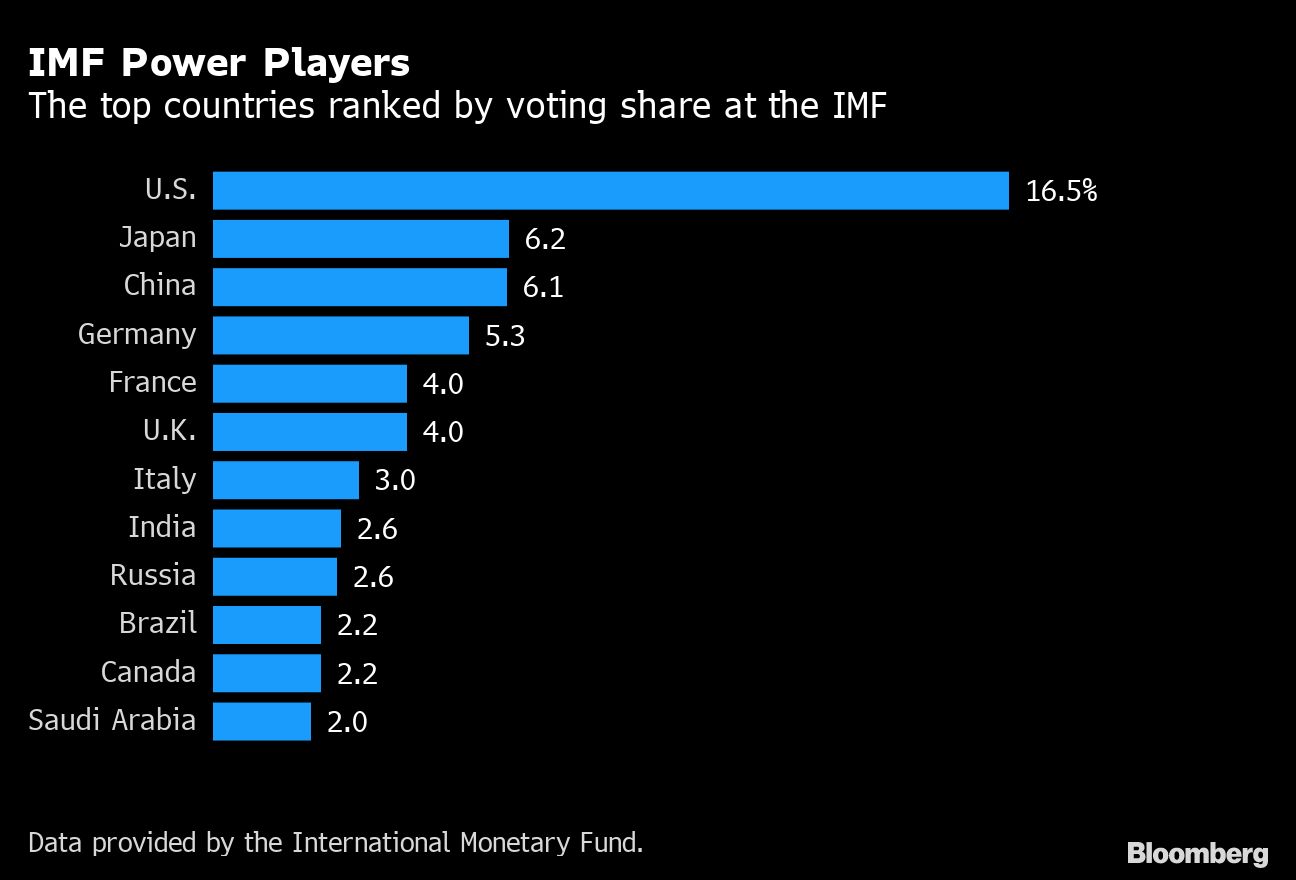 Decisiones del FMI