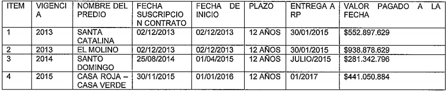 Contratos de arrendamiento tomados por parte de Bioenergy para su propio uso y para uso de Riopaila Castilla para la siembra de caña de azúcar.