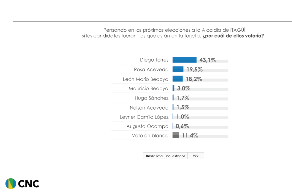 Elecciones Itagui