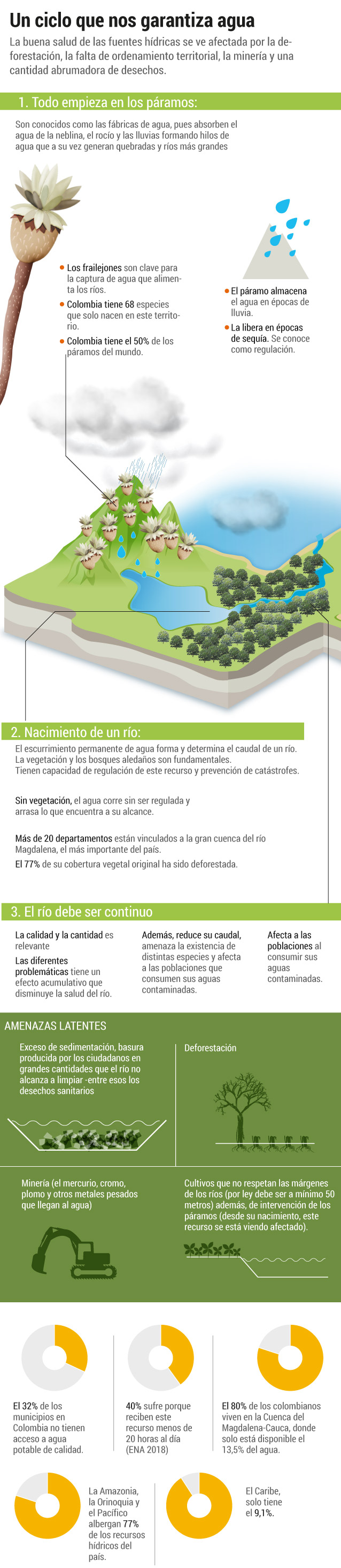 El ciclo del aguaEl Espectador