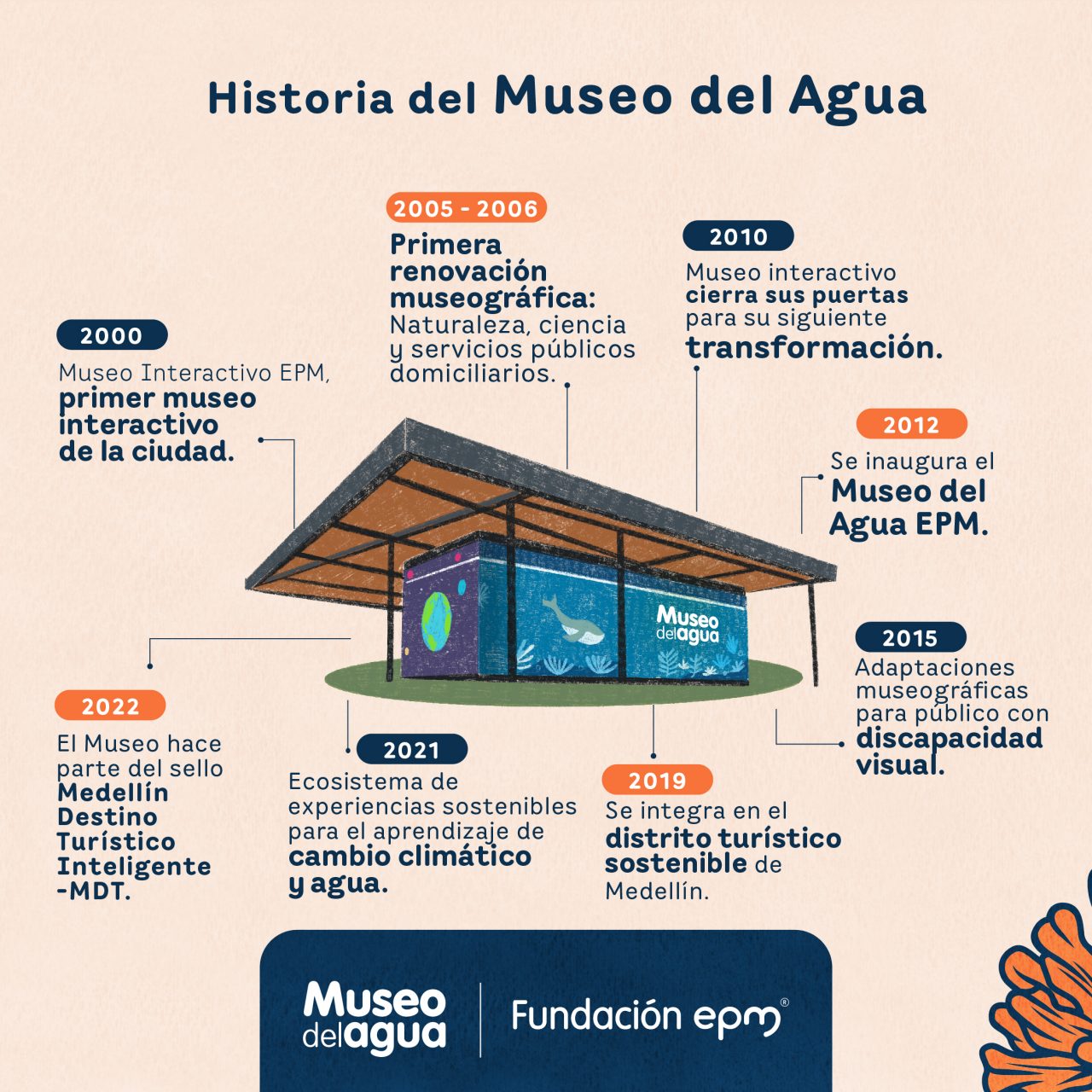 Museo del agua