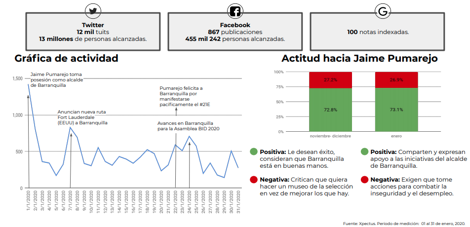 “Para los alcaldes, es fundamental evolucionar a la par de la tecnología, dado que es una realidad que hoy la gente se manifiesta por redes y tiene el poder de expresión que no tenía antes. Hoy tienen la posibilidad de debatir en tiempo real con los gobernantes y con el resto de la ciudadanía, expresar inconformidades y generar movimientos de cambio”, explicó Mauricio Ferro, director deTank.
