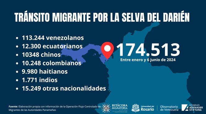 Cifras de tránsito por el Darién.