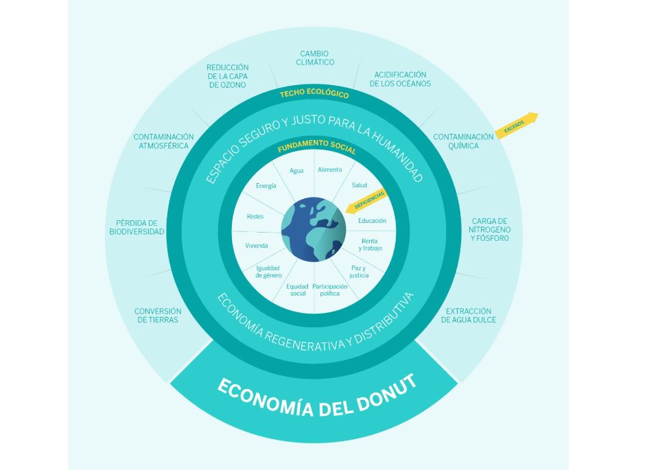 Modelo de la economía de la dona.